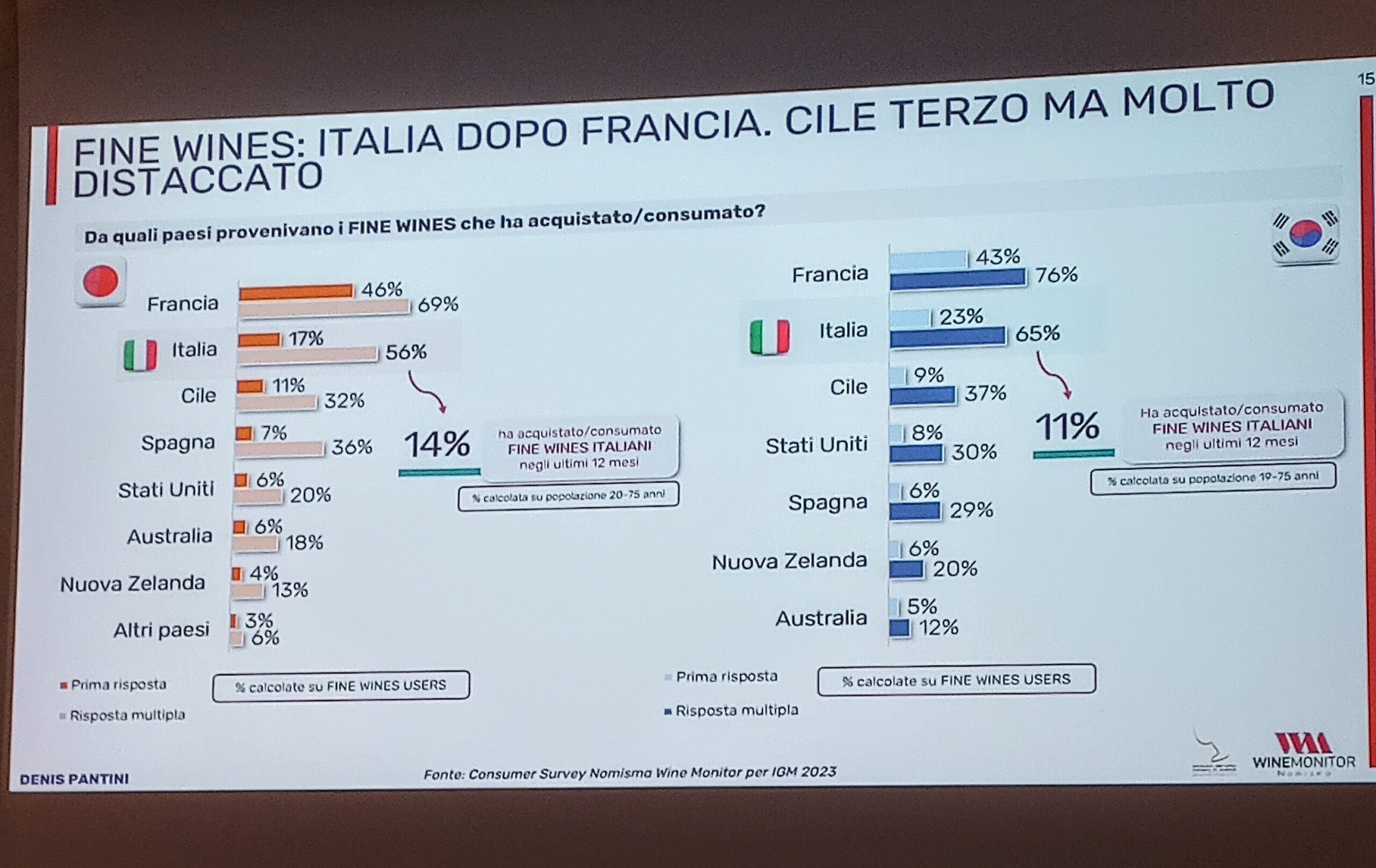 Export dei Fine Wines italiani da indagini 2023 verso l'Asia, foto e articolo di Cristina Santini